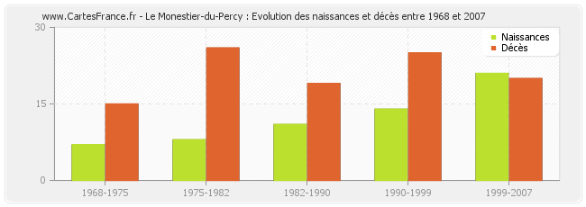 Le Monestier-du-Percy : Evolution des naissances et décès entre 1968 et 2007